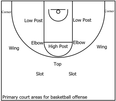 Example basketball diagram that showcases the primary court areas that are typically utilized by players when executing basketball offense