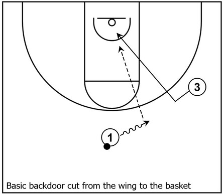 Example basketball diagram that demonstrates the small forward performing a backdoor cut from the right side wing towards the basket