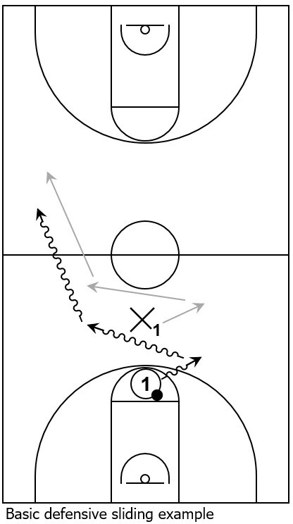 Example basketball diagram that showcases basic defensive sliding from a defensive point guard vs. an offensive point guard