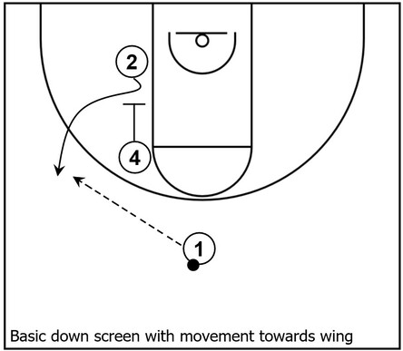 Example basketball diagram that demonstrates the shooting guard using a down screen from a power forward to get open near the left side wing