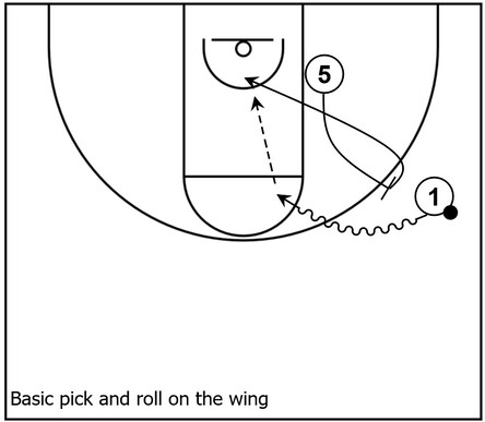 Example basketball diagram that demonstrates perimeter action between the point guard and center on the right side wing of the basketball court