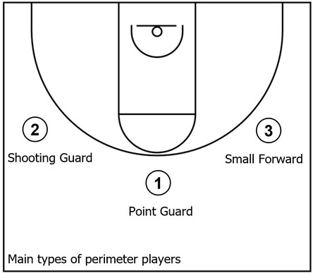 Example basketball diagram that showcases the main types of perimeter players on the basketball court