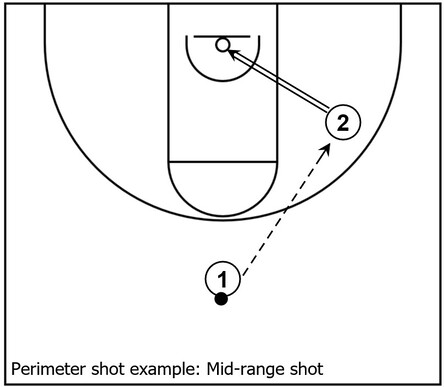 Example basketball diagram that demonstrates the shooting guard receiving the ball and taking a mid-range shot