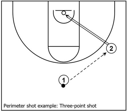 Example basketball diagram that demonstrates the shooting guard receiving the ball and taking a three-point shot