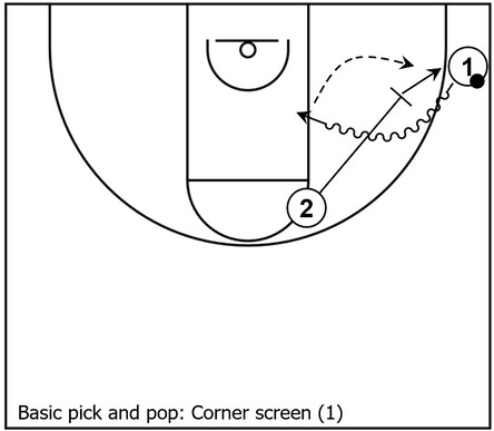 Basketball diagram that showcases an example of pick and pop action via a corner screen between two players around the corner area