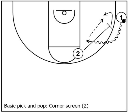 Basketball diagram that showcases a second example of pick and pop action via a corner screen between two players around the corner area