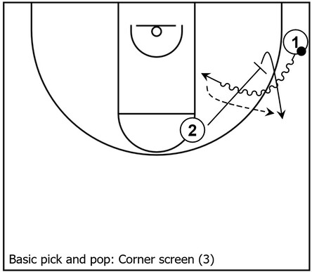 Basketball diagram that showcases a third example of pick and pop action via a corner screen between two players around the corner area