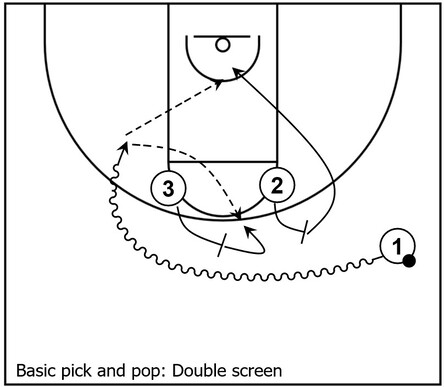 Basketball diagram that showcases an example of pick and pop action via a double screen between three players