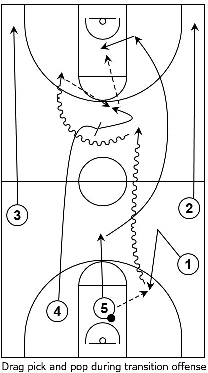 Basketball diagram that showcases an example of pick and pop action via a drag screen during transition offense