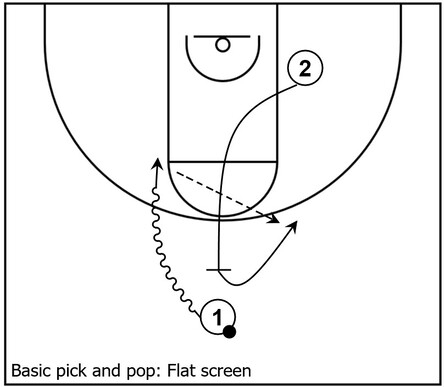 Example basketball diagram that showcases pick and pop action via a flat screen between two players near the top area