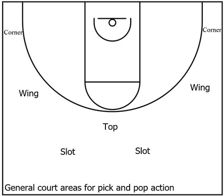 Example basketball diagram that showcases the general court areas where pick and pop action could possibly occur