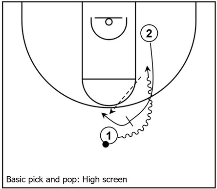 Example basketball diagram that showcases high pick and pop action between two players near the top area