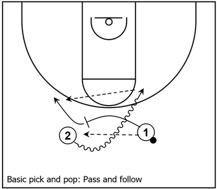 Basketball diagram that showcases an example of pick and pop action via pass and follow action between two players around the slot areas