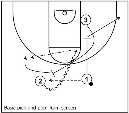 Basketball diagram that showcases an example of pick and pop action via a ram screen between three players