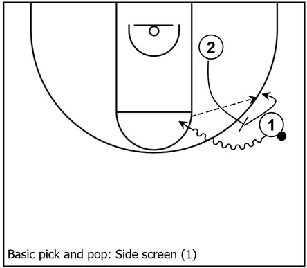 Example basketball diagram that showcases pick and pop action via a side screen between two players near the wing area