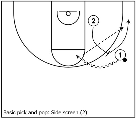 Basketball diagram that showcases a second example of pick and pop action via a side screen between two players near the wing area