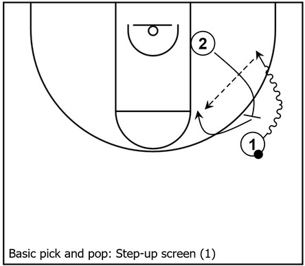 Basketball diagram that showcases an example of pick and pop action via a step-up screen between two players near the wing area