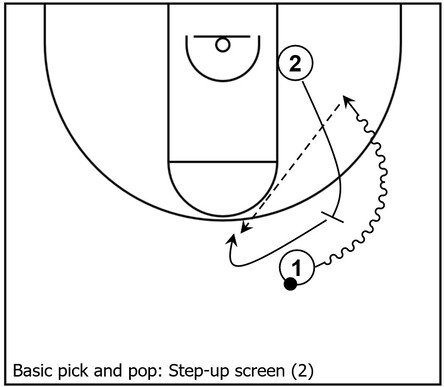 Basketball diagram that showcases a second example of pick and pop action via a step-up screen between two players near the slot area