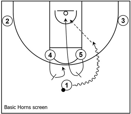 Example basketball diagram that demonstrates a basic Horns screen set near the top area of the court