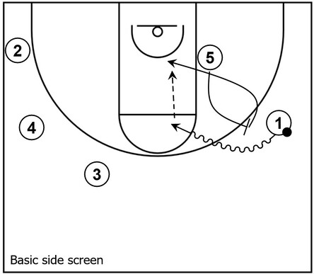 Example basketball diagram that demonstrates basic side screen action near the wing area of the court.