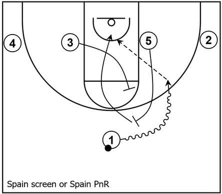 Example basketball diagram that demonstrates basic Spain screen action derived out of a 1-4 low set.