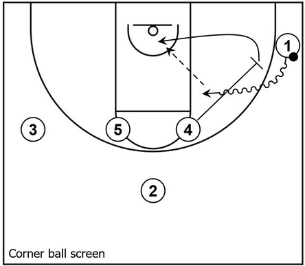 Example basketball diagram that demonstrates a corner ball screen near the corner, as the name implies