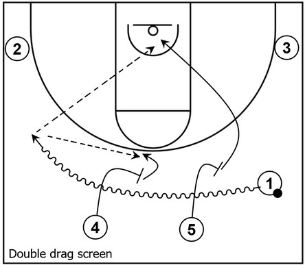 Example basketball diagram that demonstrates a double drag screen set near the top in the half court