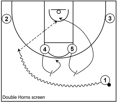 Example basketball diagram that demonstrates double Horns screens set near the top and slot areas of the court