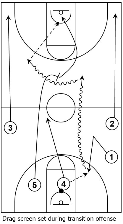 Example basketball diagram that demonstrates a drag screen set during full court transition offense