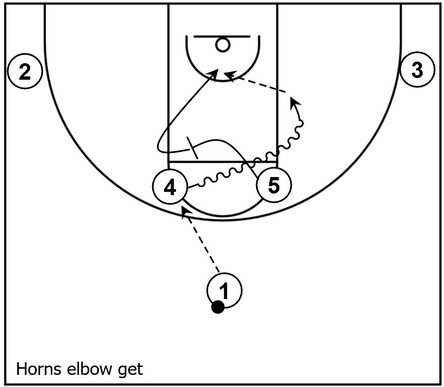 Example basketball diagram that demonstrates Horns elbow get action near the high post area