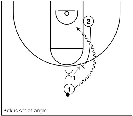 Example basketball diagram that demonstrates a pick near the top that is set at a slight angle