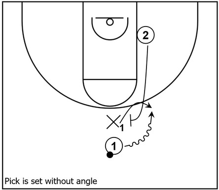 Example basketball diagram that demonstrates a pick near the top that is not set at an angle