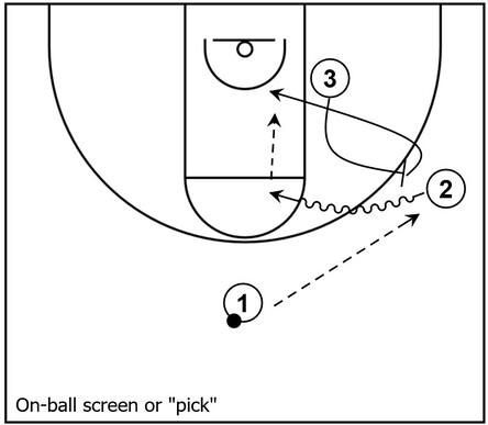 Example basketball diagram that demonstrates a very simple on-ball screen or pick near the wing area