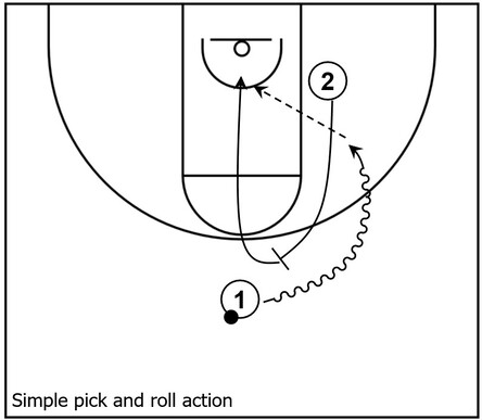 Example basketball diagram that demonstrates a very simple version of pick and roll action