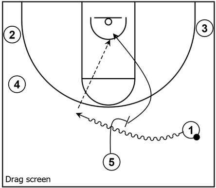 Example basketball diagram that demonstrates a drag screen set near the slot in the half court