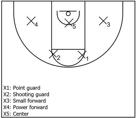 Example basketball diagram that showcases the power forward position and others within defense