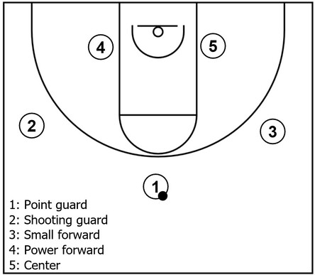 Example basketball diagram that showcases the power forward position and others within offense