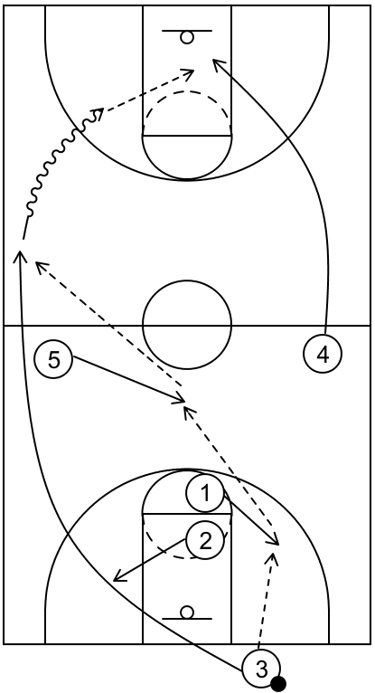 Example basketball diagram of press offense play #1 that showcases simple action to break a press with a few passes