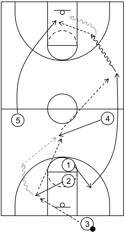 Example basketball diagram of press offense play #1 that showcases a second variation to break a press with multiple passes and dribble action