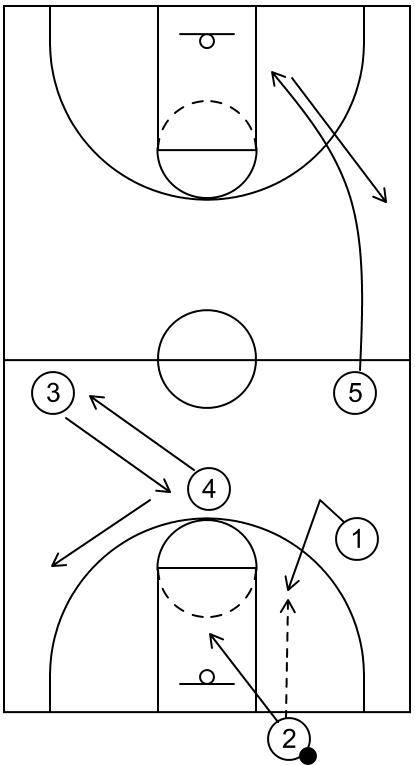 Example diagram of press offense play #2 that showcases an inbound pass and player movement