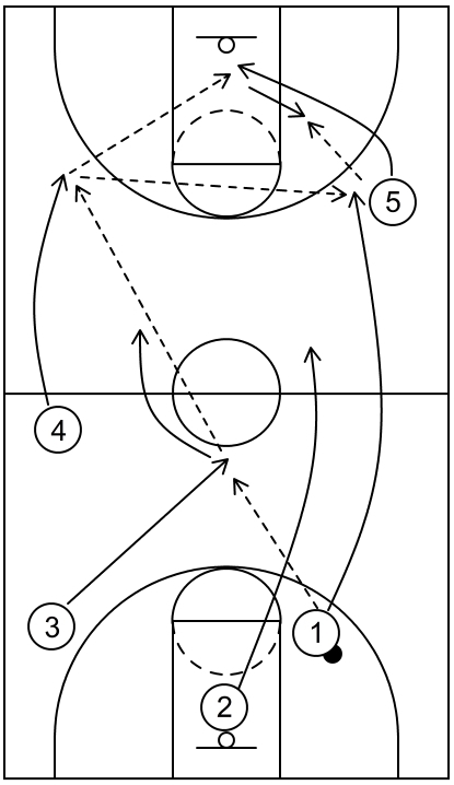 Example diagram of press offense play #2 featuring multiple passes and various scoring opportunities