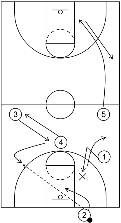 Example of press offense play #2 featuring alternative action that could happen if the point guard cannot get open