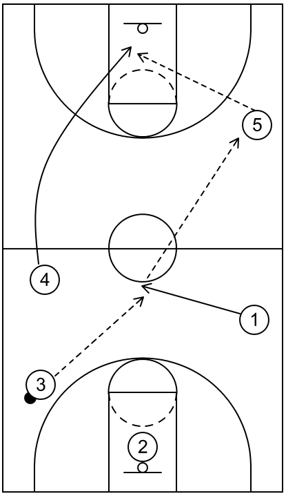 Example of press offense play #2 featuring three quick passes to score near the basket