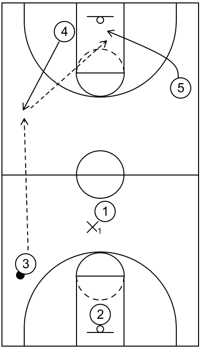 Example of press offense play #2 featuring a backcourt to frontcourt pass