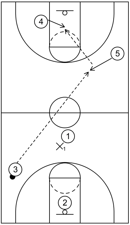 Example of press offense play #2 featuring another type of backcourt to frontcourt pass