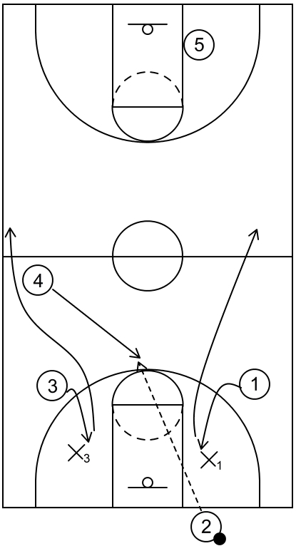 Example of press offense play #2 featuring an inbound pass to a post player