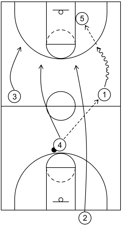 Example of press offense play #2 featuring a backcourt to frontcourt pass