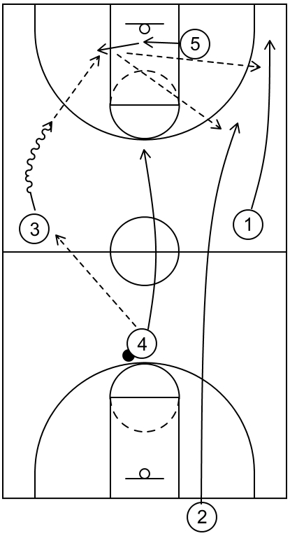 Example of press offense play #2 that showcases another type of backcourt to frontcourt pass