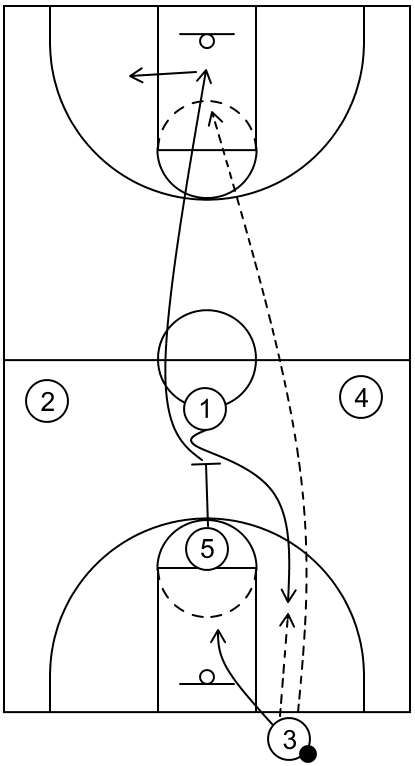 Example diagram of press offense play #3 that showcases screening action and a potential long distance pass for a scoring opportunity