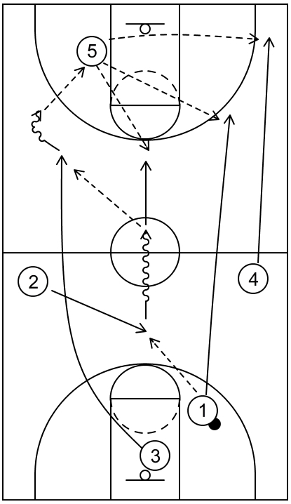 Example diagram of press offense play #3 featuring various passes and dribbling action that could lead to a scoring opportunity